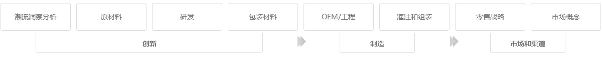 研发和创新