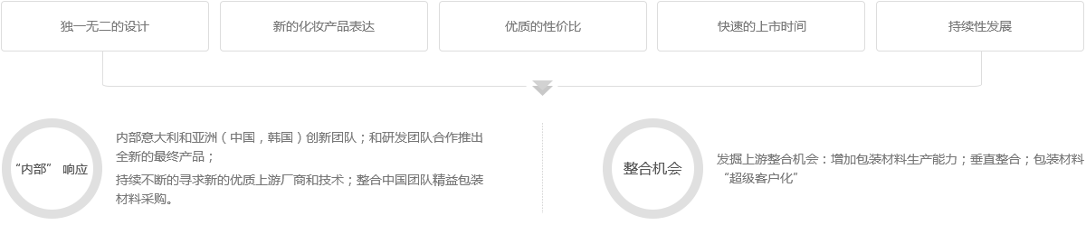 研发和创新