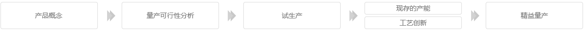 过程控制 过程控制